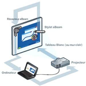 schéma d'utilisation du tbi eBeam projection